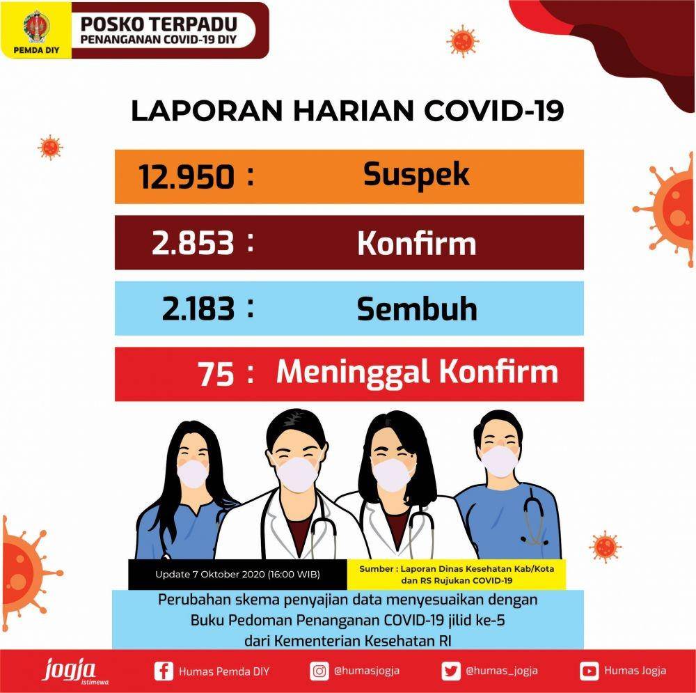 Update data kasus COVID-19 di DI Yogyakarta, Rabu (7/10/2020). Twitter.com/humas_jogja