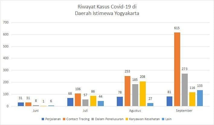 Riwayat kasus COVID-19 di DIY dari Juni-September 2020. Dokumen kolaborasi peliputan COVID-19