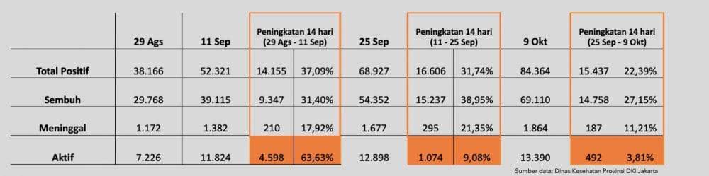 Angka penambahan COVID-19 di DKI Jakarta dari 29 Agustus 2020 - 9 Oktober 2020 (Pemprov DKI Jakarta)