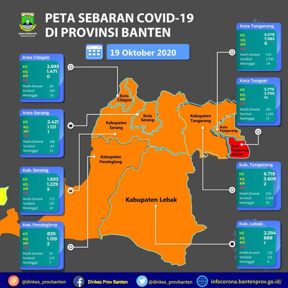 Tangsel Satu-Satunya Zona Merah COVID-19 di Banten