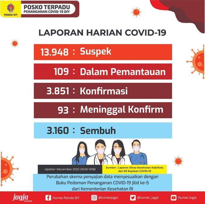 [UPDATE] DIY Membuka November dengan Belasan Kasus Positif Baru