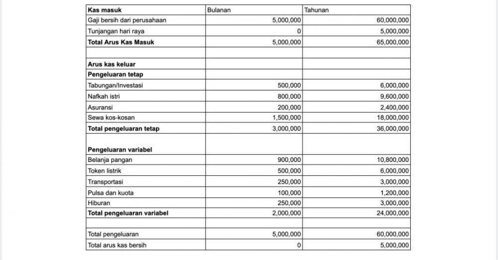 Zero Budgeting. Dok. Lifepal.co.id