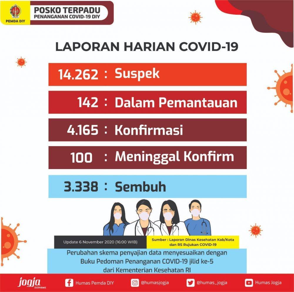 [UPDATE] Korban Meninggal Akibat COVID-19 di DIY Tembus 100 Kasus