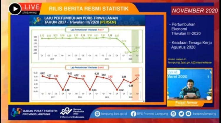 Kabar Baik, Pertumbuhan Ekonomi Lampung Kuartal IV Diprediksi Positif