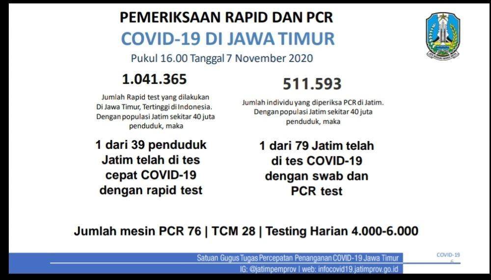 Data kasus COVID-19 di Jatim, Sabtu (7/11/2020). Dok. Satgas Penanganan COVID-19 Jatim.