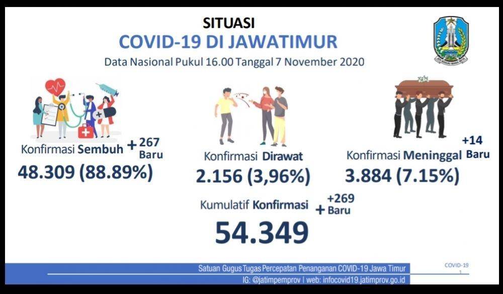 Data kasus COVID-19 di Jatim, Sabtu (7/11/2020). Dok. Satgas Penanganan COVID-19 Jatim.