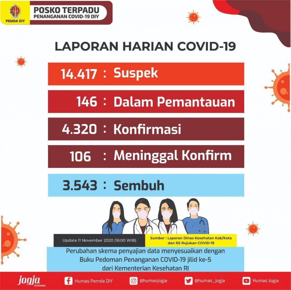 [UPDATE] Jumlah Kesembuhan COVID-19 di DIY Bertambah Jadi 3.543 Orang