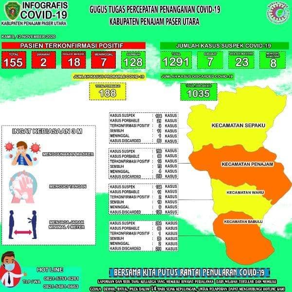 Infografis COVID-19 PPU Update 12-11-2020 (Dok. Satgas COVID-19 PPU)
