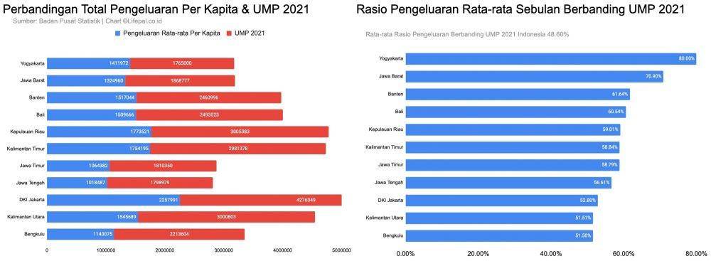 Riset Lifepal tentang total dan rasio pengeluaran rata-rata sebulan. (Dok. Lifepal.co.id)