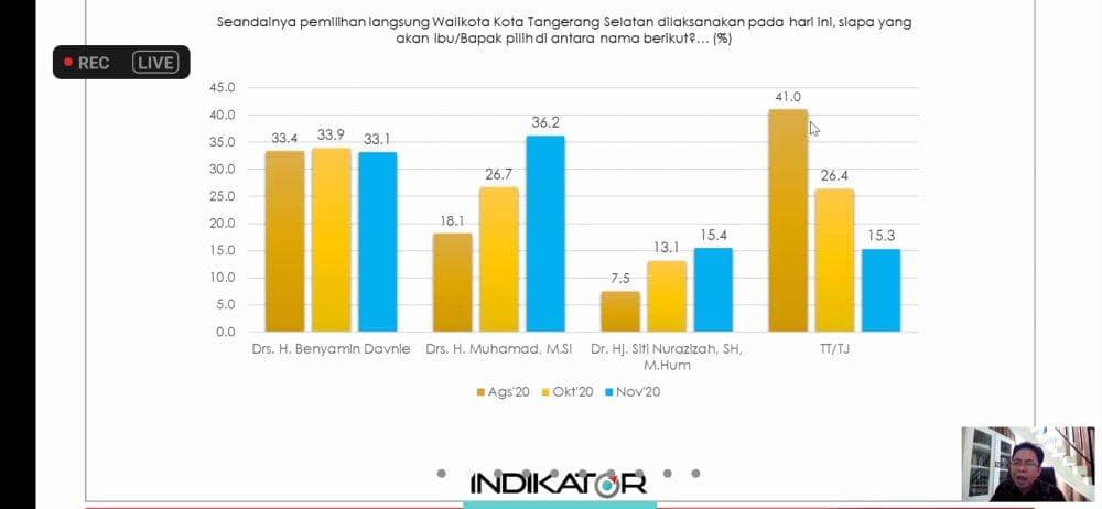 Survei Indikator di Pilkada Tangsel 2020 (Dok. IDN Times)