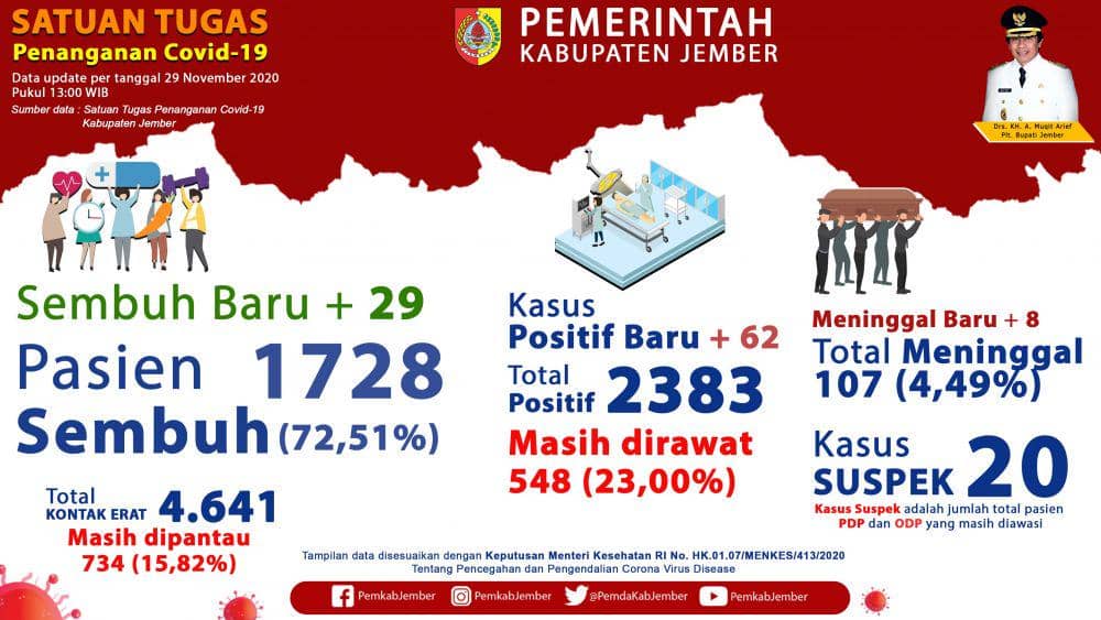 Kasus sebaran COVID-19 di Jember per 29 November 2020. IDN Times/Istimewa