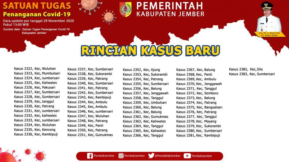 Kasus sebaran COVID-19 di Jember per 29 November 2020. IDN Times/Istimewa