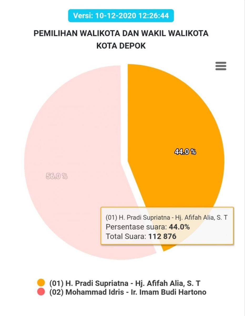 Hasil sementara perolehan sementara Pilkada Kota Depok berdasarkan website KPU, Kamis (10/12).