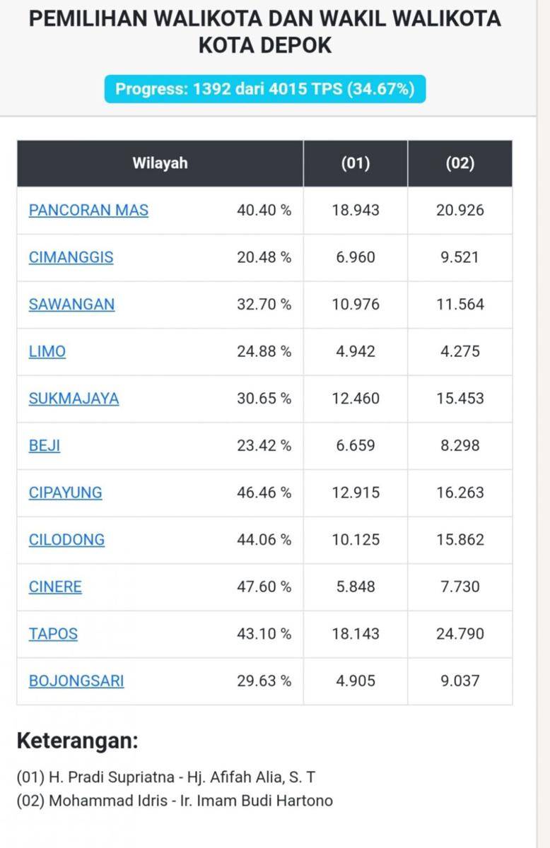 Hasil penghitungan suara Kecamatan di Kota Depok melalui Website KPU, Kamis (10/12)