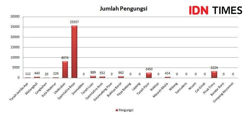 Jumlah warga korban banjir di Aceh Utara yang mengungsi berdasarkan data pada Kamis (10/12/2020) dari BPBA (IDN Times/Saifullah)
