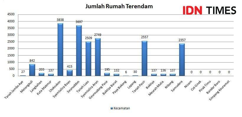 Jumlah rumah warga korban banjir di Aceh Utara yang terndam berdasarkan data pada Kamis (10/12/2020) dari BPBA (IDN Times/Saifullah)