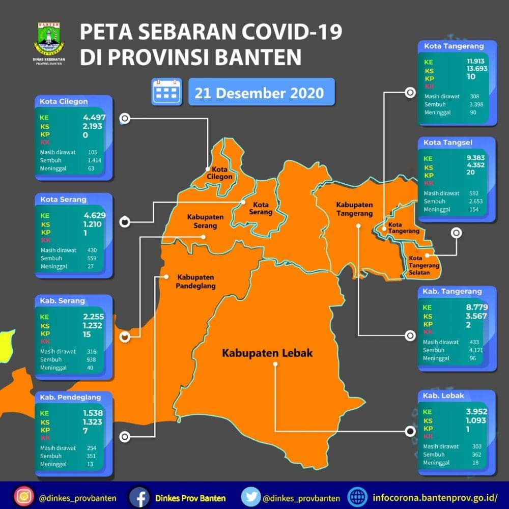 Seluruh Banten Zona Oranye, Dinkes: Penularan COVID-19 Masih Tinggi