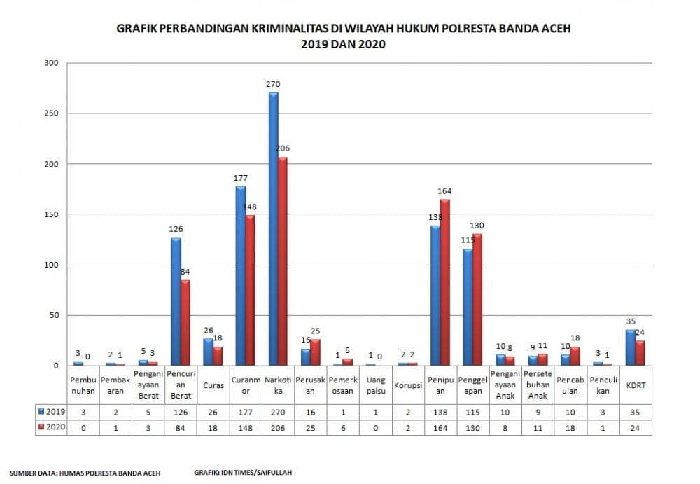 Grafik perbandingan kriminalitas di wilayah hukum Polresta Banda Aceh 2019 dan 2020 (IDN Times/Saifullah)