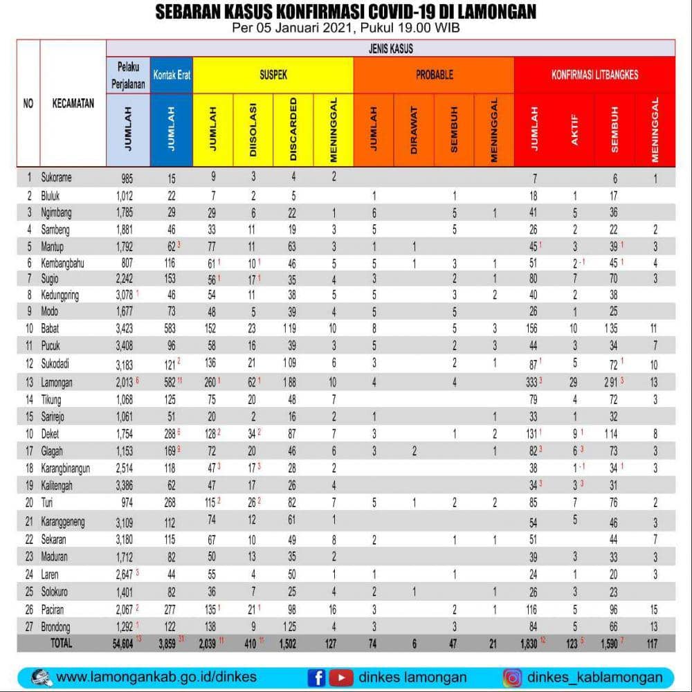 Data Penyebaran virus corona di Lamongan. Dok. Humas