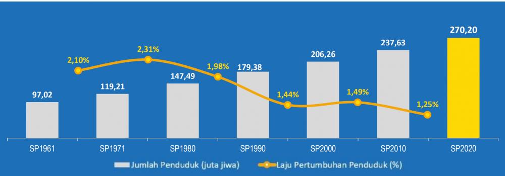Grafik Laju Pertumbuhan Penduduk (sumber: Badan Pusat Statistik)
