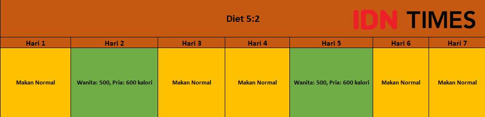 ilustrasi metode intermittent fasting diet 5:2 (IDN Times/Alfonsus Adi Putra)