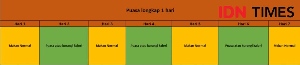 ilustrasi puasa longkap 1 hari pada intermittent fasting (IDN Times/Alfonsus Adi Putra)
