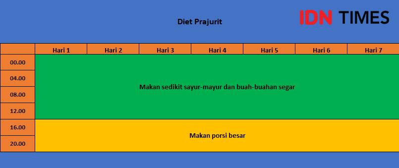 ilustrasi metode intermittent fasting diet prajurit (IDN Times/Alfonsus Adi Putra)
