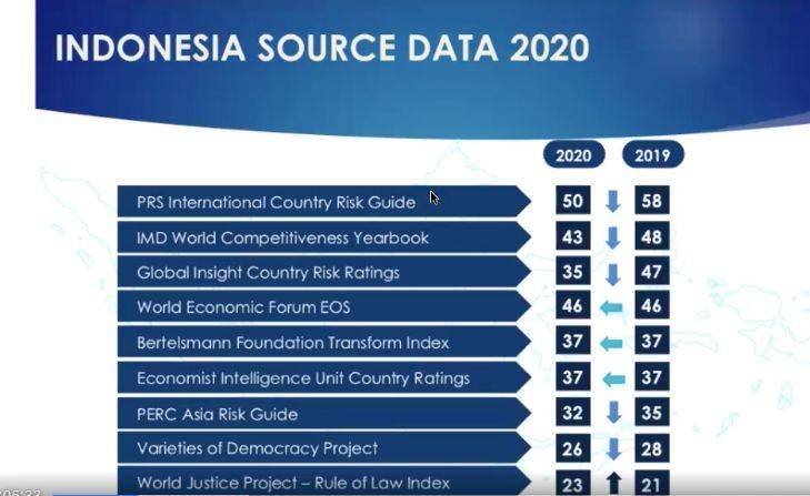 Indikator yang menyumbang data IPK Indonesia (Tangkapan layar Zoom TII)