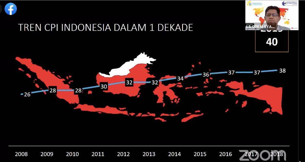 Tren Indeks Persepsi Korupsi (IPK) sejak 2004 (Tangkapan layar Zoom)