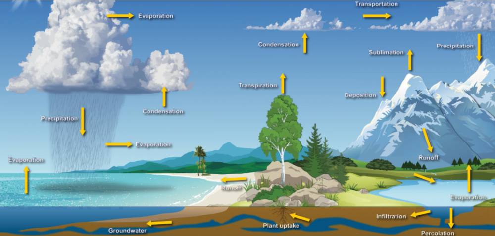 Siklus air dari pendek hingga panjang dalam satu gambar (noaa.gov)
