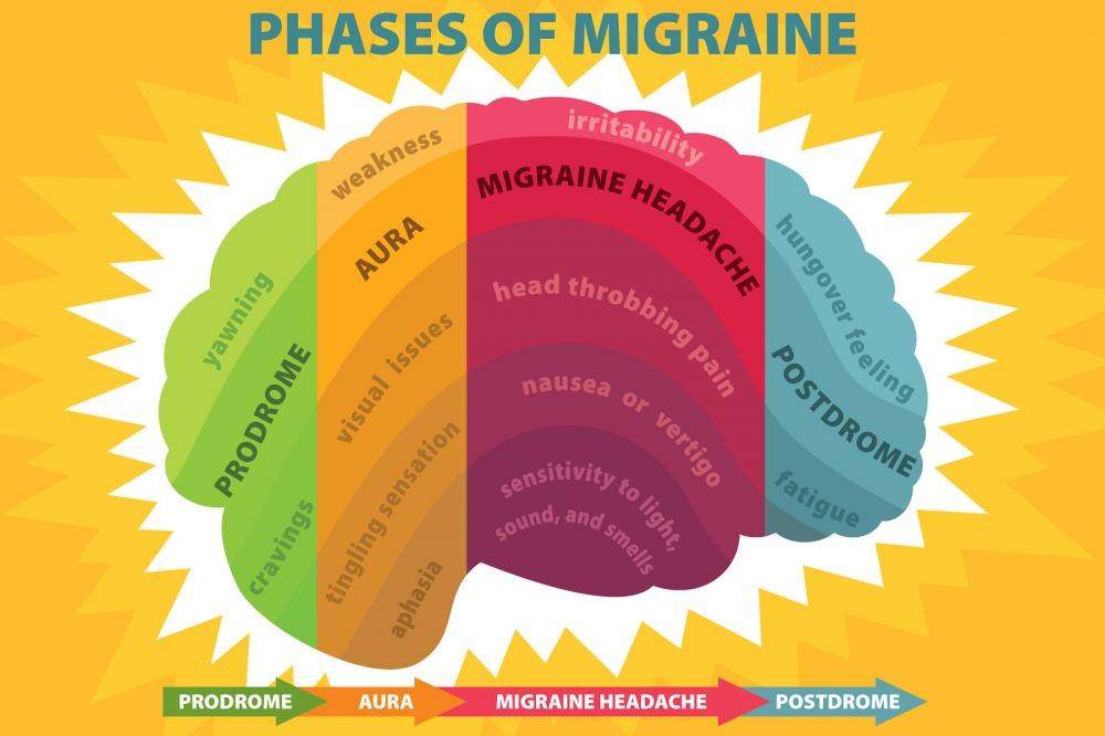 ilustrasi tahapan migraine (flickr.com/JoanDragonfly)