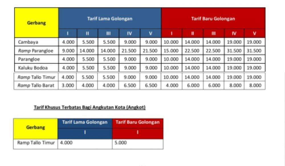 Tarif baru Jalan Tol Ujung Pandang. Dok. PT MMN.