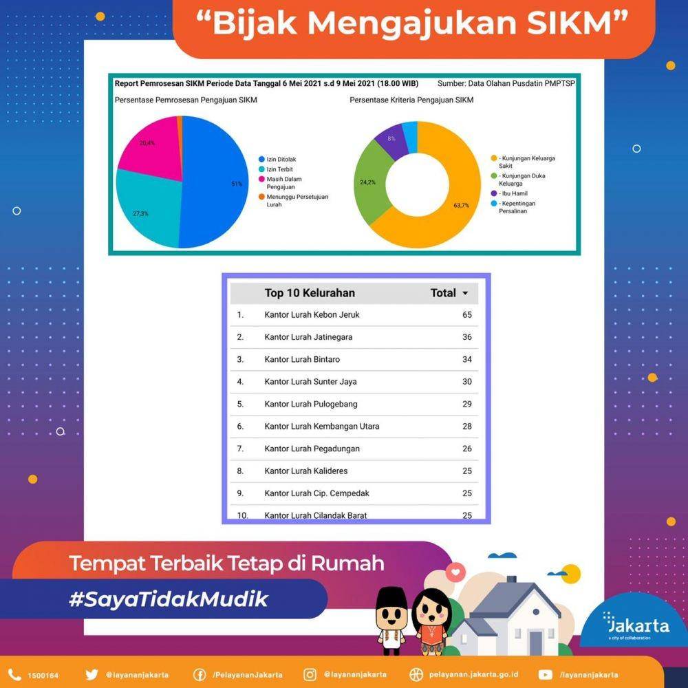 Data pengajuan SIKM warga DKI Jakarta. (dok. Pemprov DKI Jakarta)