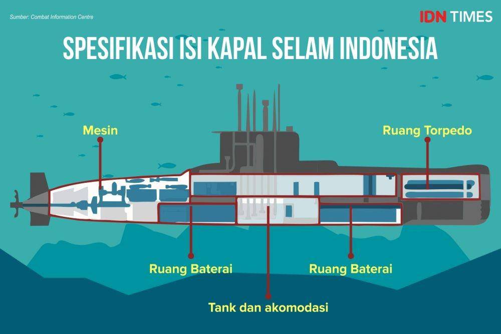 Spesifikasi bagian kapal selam Nanggala 402 yang tenggelam pada 21 April 2021 (IDN Times/Sukma Shakti)