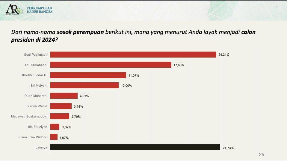 Nama Risma ungguli Puan berdasarkan hasil survei Akar Rumput Strategic Consulting (Tangkapan layar survei ARSC pada akhir pekan lalu)