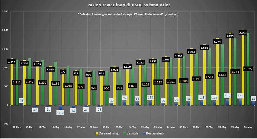 Grafik data COVID-19 di Wisma Atlet. (IDN Times/Lia Hutasoit)