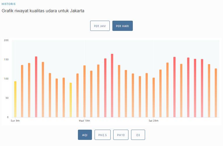 Tangkapan layar grafik indeks kualitas udara di Jakarta. (www.iqair.com)