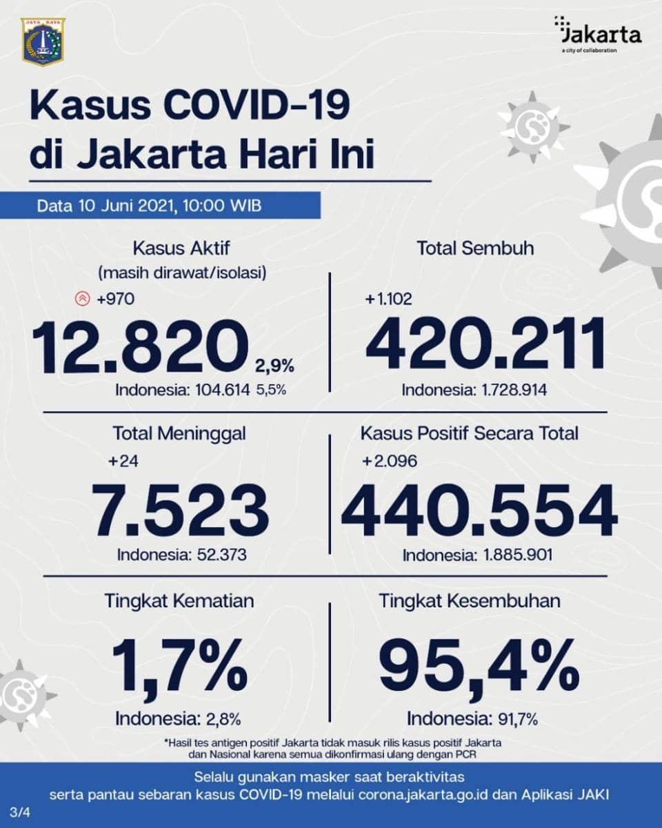 Data COVID-19 dan Vaksinasi COVID-19 DKI Jakarta. (dok. Humas Pemprov DKI Jakarta)