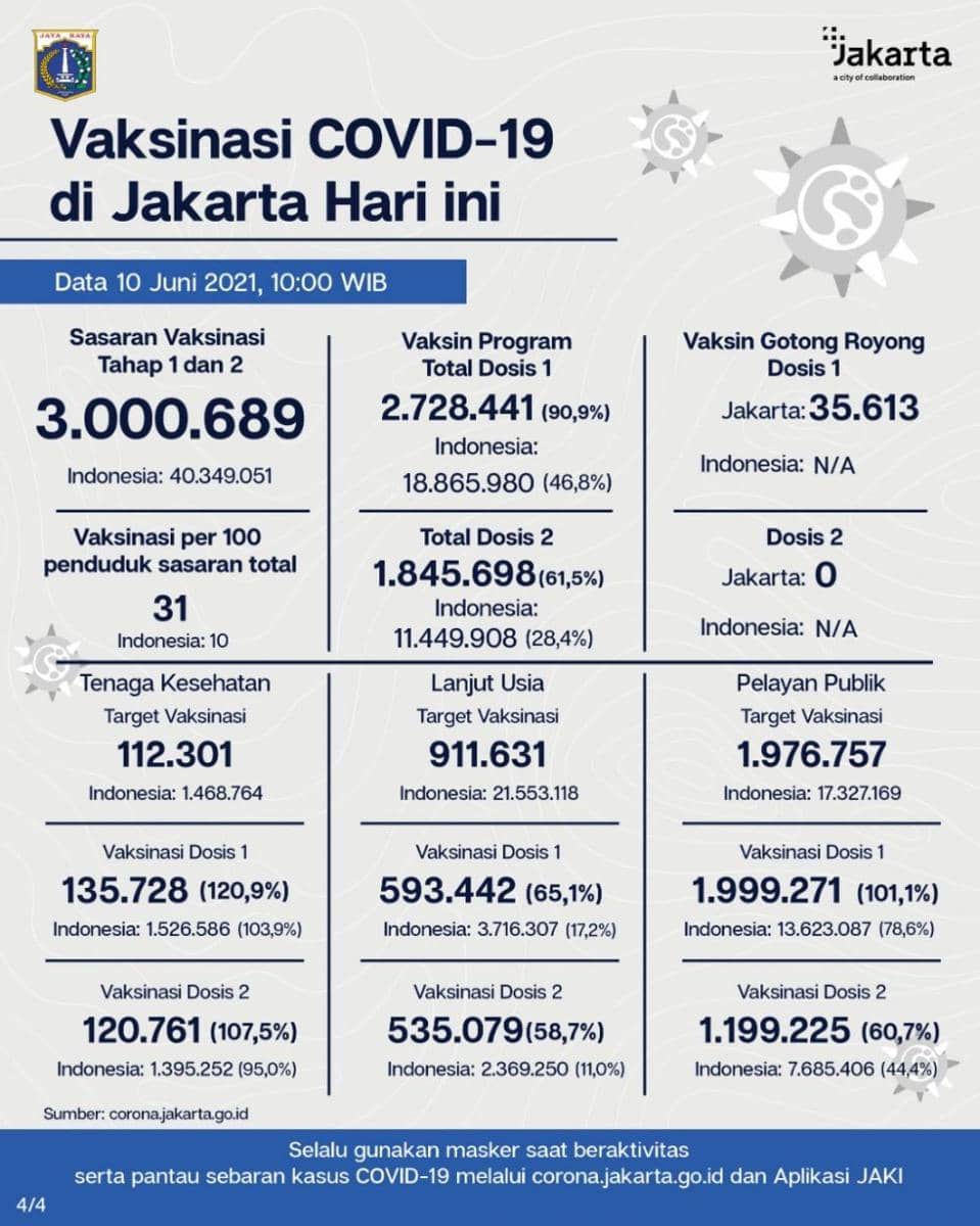 Data COVID-19 dan Vaksinasi COVID-19 DKI Jakarta. (dok. Humas Pemprov DKI Jakarta)