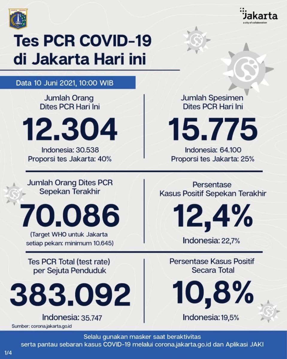 Data COVID-19 dan Vaksinasi COVID-19 DKI Jakarta. (dok. Humas Pemprov DKI Jakarta)