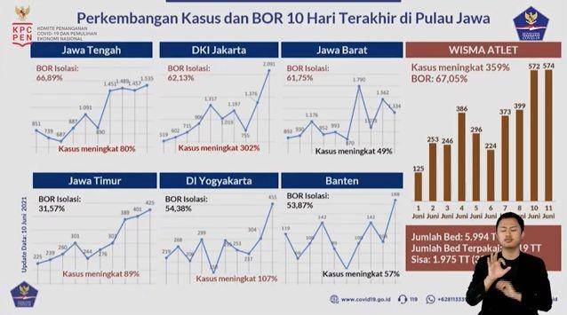 Perkembangan kasus COVID-19 dalam 10 hari terakhir di enam provinsi di Jawa (Tangkapan layar YouTube BNPB)