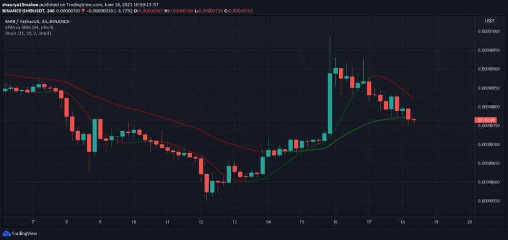 SHIB/USD MELALUI TRADINGVIEW.