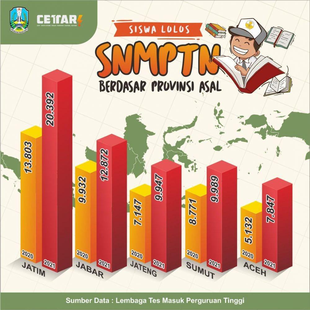 Hore! Arek Jatim Banyak yang Lolos SBMPTN 2021