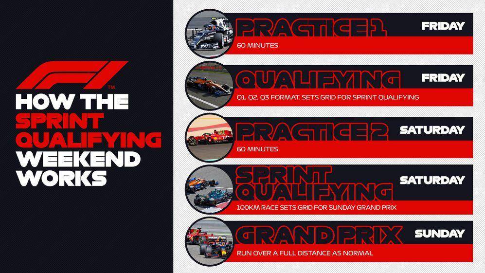 Susunan pekan balap dengan adanya sesi sprint qualifying (formula1.com)