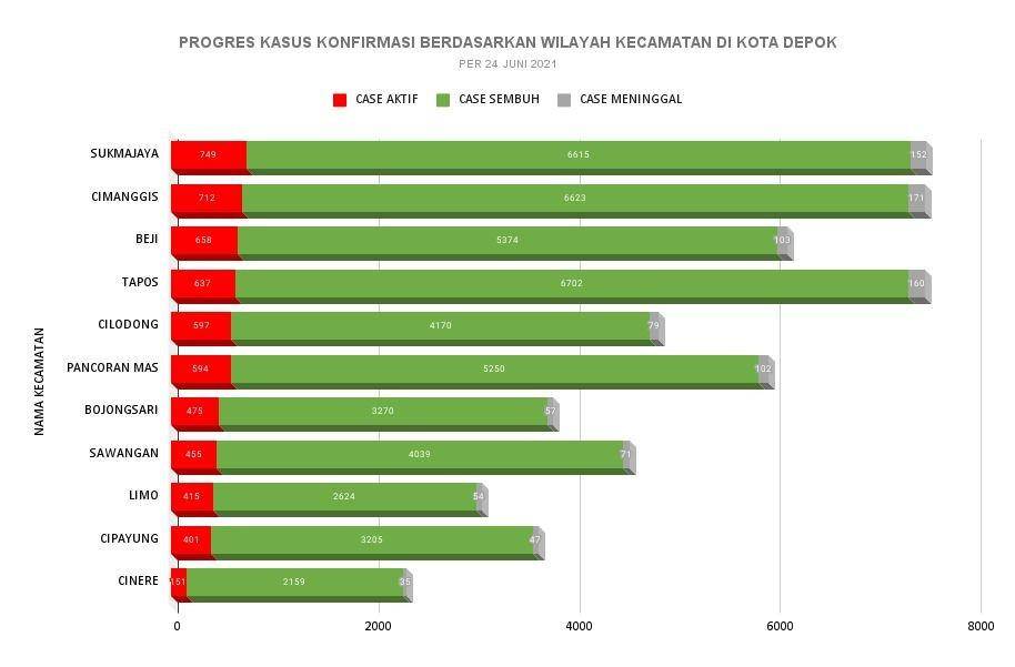 Data harian penyebaran COVID-19 per Kecamatan di Kota Depok. (Istimewa)