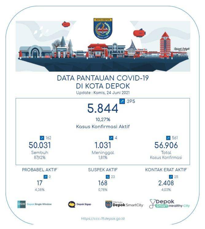 Data kasus harian penyebaran COVID-19 di Kota Depok. (Istimewa)