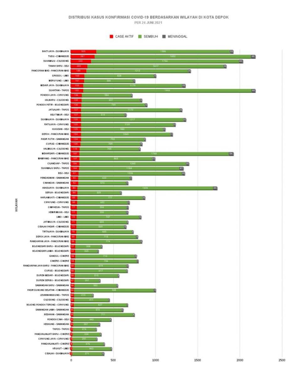 Data harian penyebaran COVID-19 per Kelurahan di Kota Depok. (Istimewa)