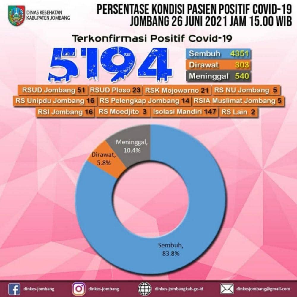 Persentase kasus COVID-19 di Kabupaten Jombang. Dinas Kesehatan Jombang