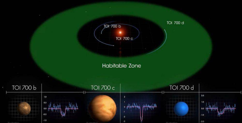 ilustrasi zona layak huni di bintang TOI 700d (dok. NASA)