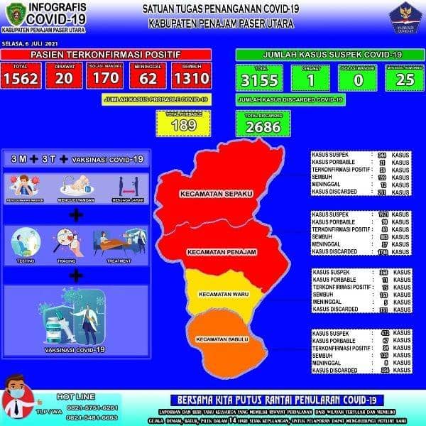 Infografis COVID-19 PPU 6-7-2021 (Dok.Satgas COVID-19 PPU)